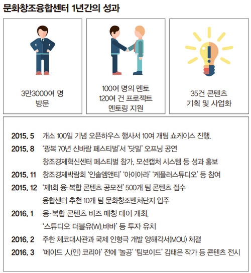 문화창조융합센터