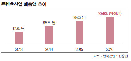 콘텐츠 산업