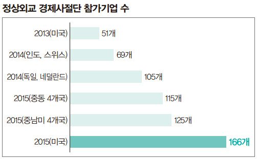 경제사절단