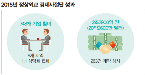 경제사절단 성과