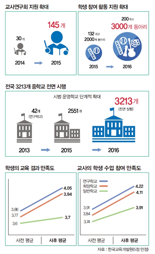 자유학기제 만족도