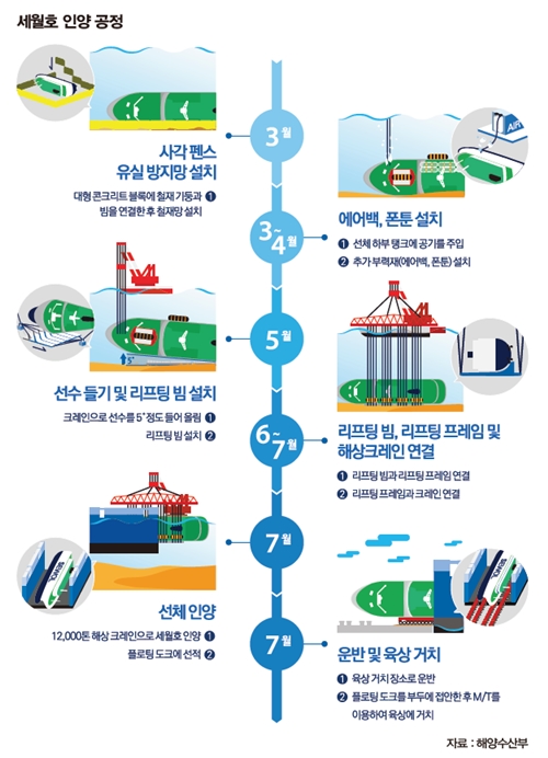 세월호인양공정