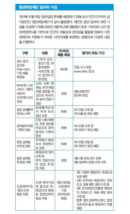 청년희망재단 일자리 사업