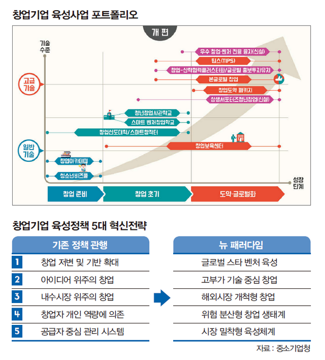 창업기업 육성정책