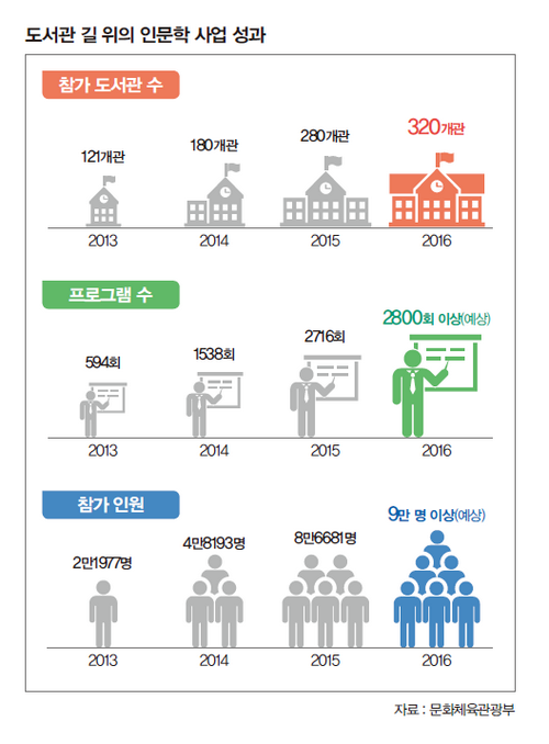도서관 길 위의 인문학 사업성과