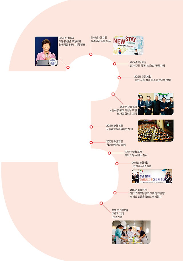 경제 3개년