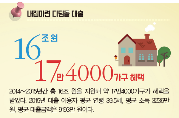 디딤돌대출