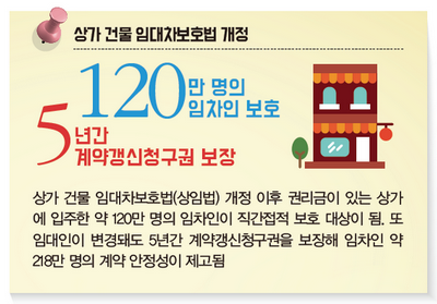 상가 건물 임대차보호법 개정