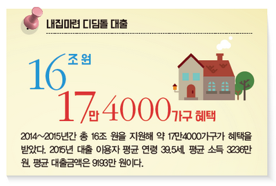디딤돌대출