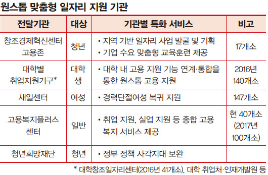 맞춤형 일자리