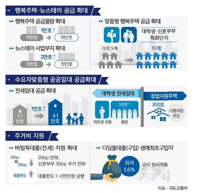 행복주택 뉴스테이 