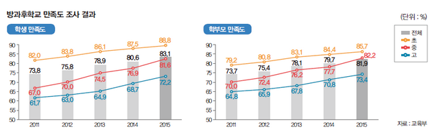 방과후학교