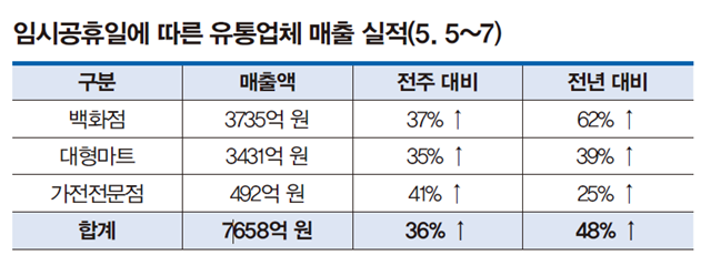 임시공휴일에 따른 유통업체 매출 실적(5. 5~7)