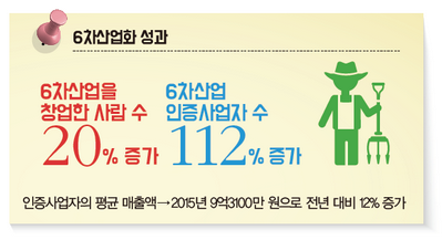 6차산업화성과