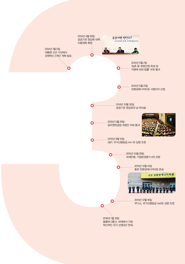 경제핵심개혁