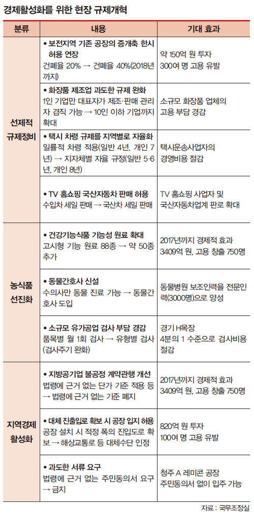 경제활성화를위한현장규제개혁