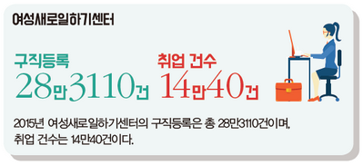 여성새로일하기센터