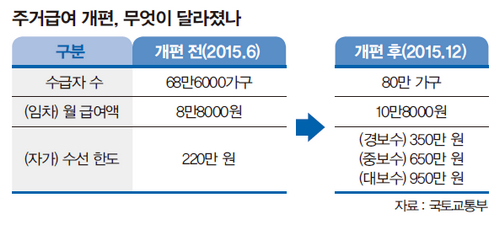 주거급여개편표