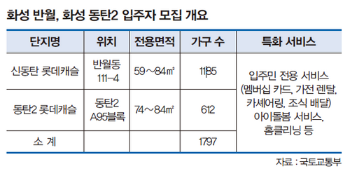 입주자모집개요