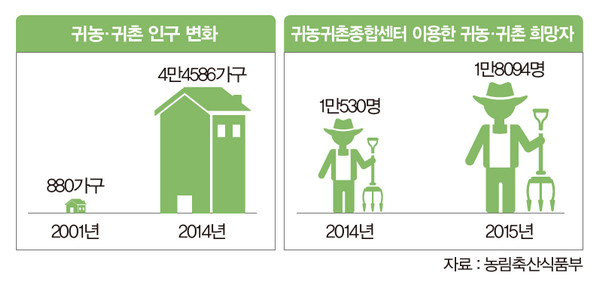 귀농 귀촌 인구 변화