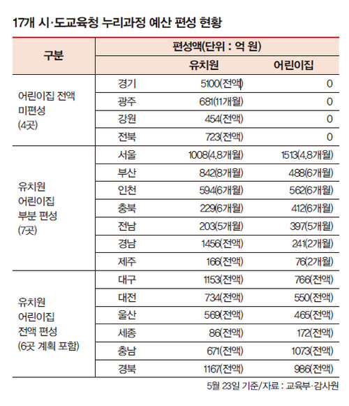 누리과정
