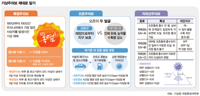 기상주의보 제대로 알기