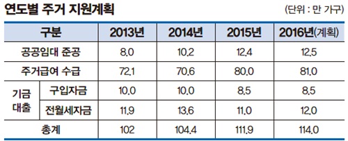 주거종합계획 특화단지 조성