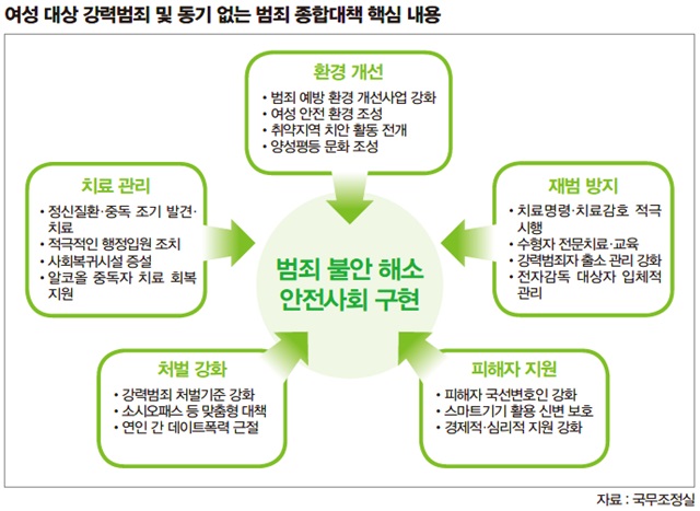 여성 대상 강력범죄 엄단