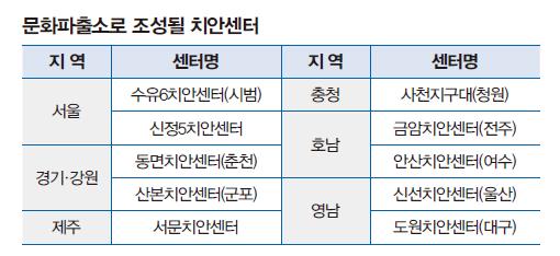 문화파출소 10곳