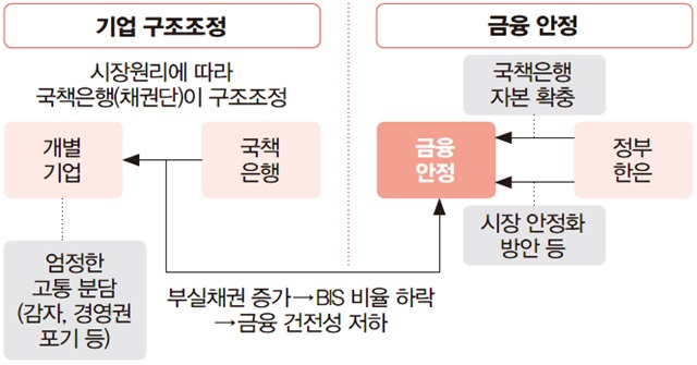 기업 구조조정