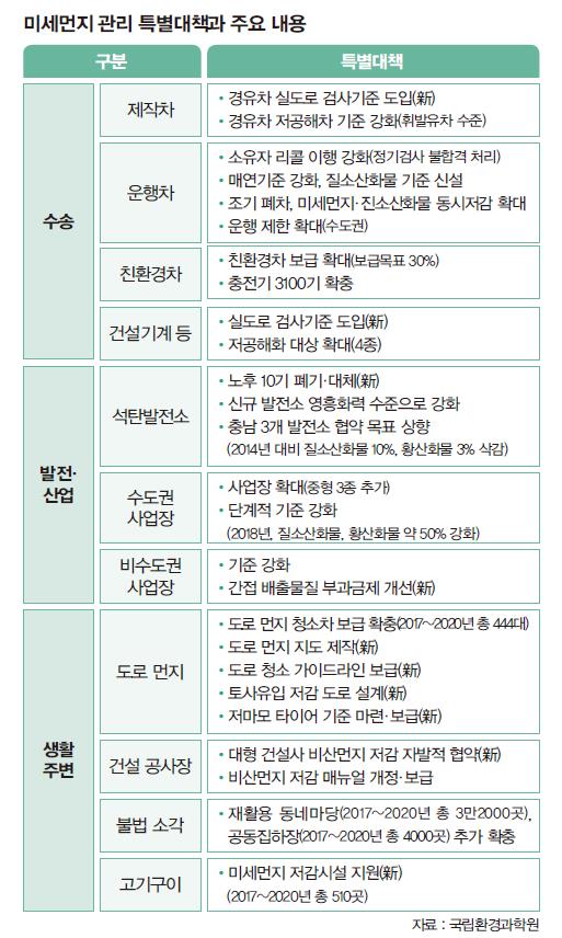 미세먼지 관리 특별대책과 주요 내용