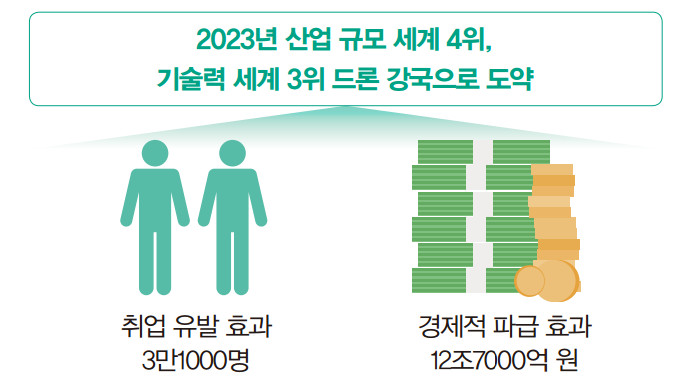 드론산업 육성 목표