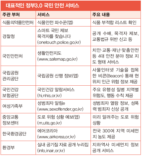 정부3.0 국민 안전 서비스