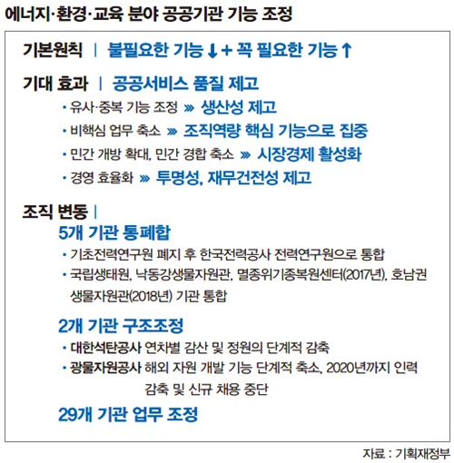 에너지·환경·교육 분야 공공기관 기능 조정