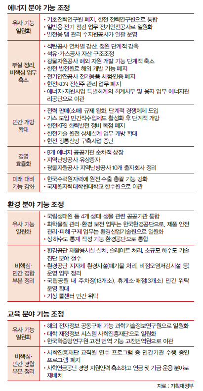 에너지 분야 기능 조정 표