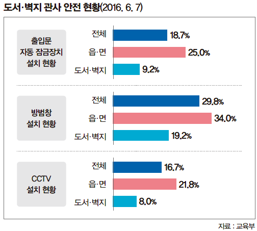 도서·벽지 관사 안전 현황