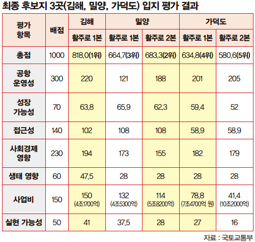 최종 후보지 3곳(김해, 밀양, 가덕도) 입지 평가 결과