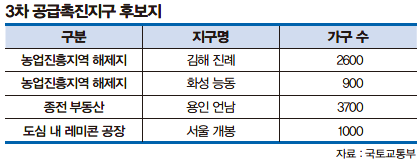 3차 공급촉진지구 후보지