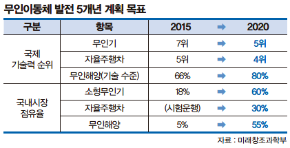 무인이동체 발전 5개년 계획 목표