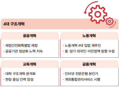 4대 구조개혁