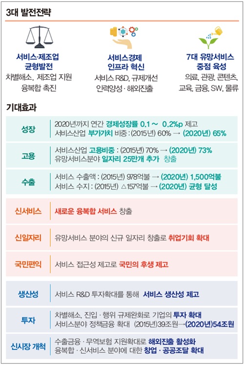 3대 발전전략