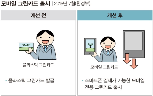 모바일 그린카드 출시