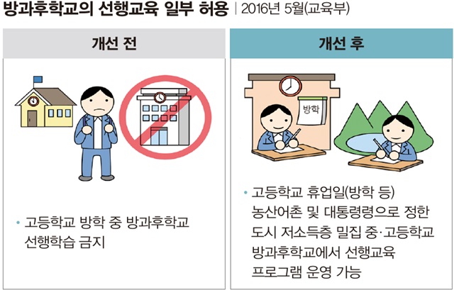 농어촌 중·고교 방과후학교 선행교육 가능