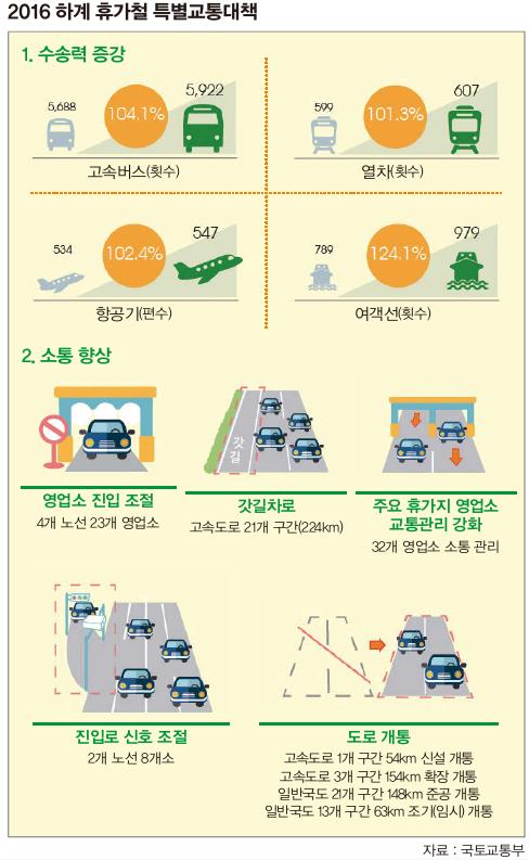 하계 휴가철 특별교통대책