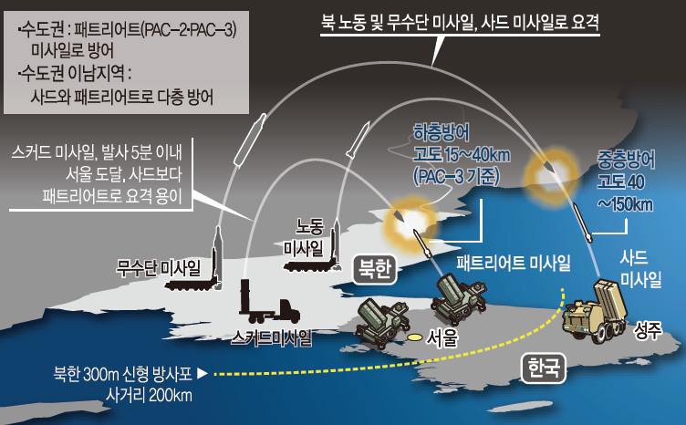 북한미사일