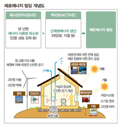 에너지 주택단지