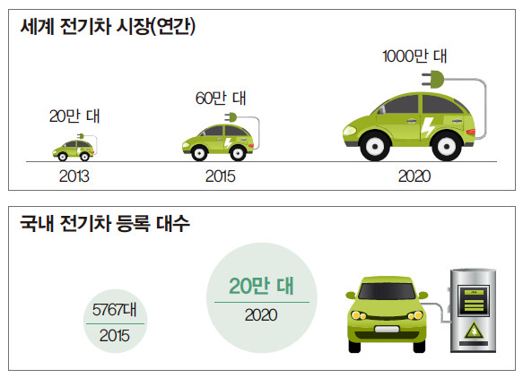 전기차 시장 표