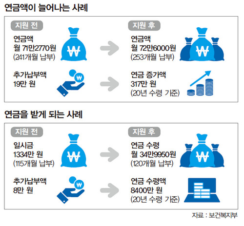 연금액증가사례