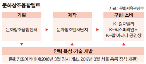 문화창조융합벨트