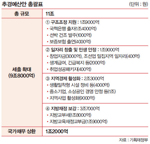추경예산안